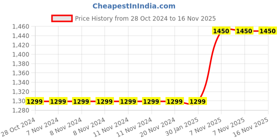 firstcry.com CRAFIQA Three Fourth Sleeves Ethnic Motifs Printed Maternity Kurta With Concealed Zipper Nursing Access - Light Blue crafiqa Price History Graph from 28 Oct 2024 to 16 Nov 2025