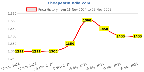 firstcry.com CRAFIQA Three Fourth Sleeves Floral Motif Printed Maternity Dress With Concealed Zipper Nursing Access - Green crafiqa Price History Graph from 16 Nov 2024 to 21 Nov 2025