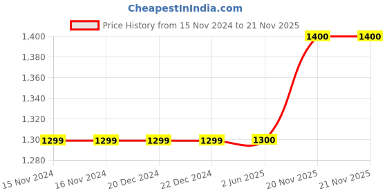 firstcry.com CRAFIQA Three Fourth Sleeves Floral Motif Printed Maternity Dress With Concealed Zipper Nursing Access - Light Blue crafiqa Price History Graph from 15 Nov 2024 to 21 Nov 2025