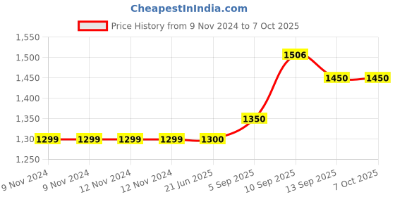 firstcry.com CRAFIQA Three Fourth Sleeves Floral Printed Maternity Dress With Concealed Zipper Nursing Access - Black crafiqa Price History Graph from 9 Nov 2024 to 6 Oct 2025