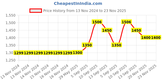 firstcry.com CRAFIQA Three Fourth Sleeves Floral Printed Maternity Dress With Concealed Zipper Nursing Access - Black & Blue crafiqa Price History Graph from 13 Nov 2024 to 23 Nov 2025