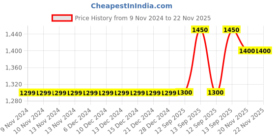 firstcry.com CRAFIQA Three Fourth Sleeves Floral Printed Maternity Dress With Concealed Zipper Nursing Access - Blue crafiqa Price History Graph from 9 Nov 2024 to 22 Nov 2025