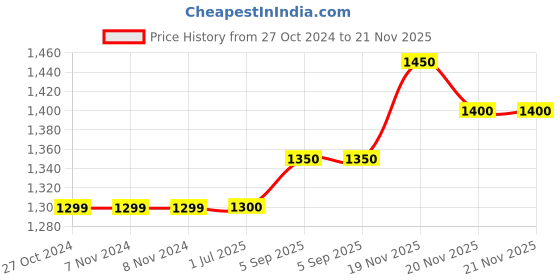 firstcry.com CRAFIQA Three Fourth Sleeves Floral Printed Maternity Dress With Concealed Zipper Nursing Access - Blue & White crafiqa Price History Graph from 27 Oct 2024 to 21 Nov 2025