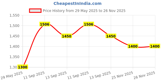firstcry.com CRAFIQA Three Fourth Sleeves Floral Printed Maternity Dress With Concealed Zipper Nursing Access - Brown crafiqa Price History Graph from 29 May 2025 to 26 Nov 2025