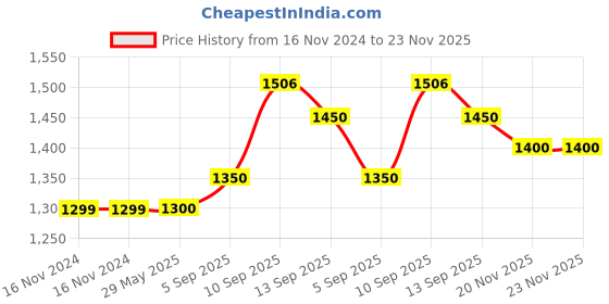 firstcry.com CRAFIQA Three Fourth Sleeves Floral Printed Maternity Dress With Concealed Zipper Nursing Access - dark Mustard crafiqa Price History Graph from 16 Nov 2024 to 22 Nov 2025