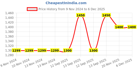 firstcry.com CRAFIQA Three Fourth Sleeves Floral Printed Maternity Dress With Concealed Zipper Nursing Access - Grey & Pink crafiqa Price History Graph from 9 Nov 2024 to 5 Dec 2025