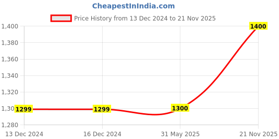 firstcry.com CRAFIQA Three Fourth Sleeves Floral Printed Maternity Dress With Concealed Zipper Nursing Access - Indigo crafiqa Price History Graph from 13 Dec 2024 to 21 Nov 2025