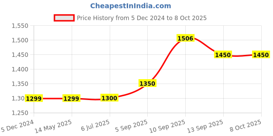 firstcry.com CRAFIQA Three Fourth Sleeves Floral Printed Maternity Dress With Concealed Zipper Nursing Access - Indigo crafiqa Price History Graph from 5 Dec 2024 to 7 Oct 2025