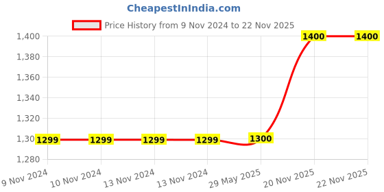firstcry.com CRAFIQA Three Fourth Sleeves Floral Printed Maternity Dress With Concealed Zipper Nursing Access - Light Green crafiqa Price History Graph from 9 Nov 2024 to 21 Nov 2025