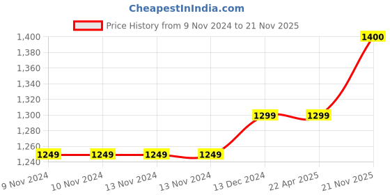 firstcry.com CRAFIQA Three Fourth Sleeves Floral Printed Maternity Dress With Concealed Zipper Nursing Access - Light Mustard crafiqa Price History Graph from 9 Nov 2024 to 21 Nov 2025