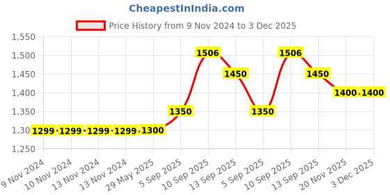 firstcry.com CRAFIQA Three Fourth Sleeves Floral Printed Maternity Dress With Concealed Zipper Nursing Access - Maroon crafiqa Price History Graph from 9 Nov 2024 to 3 Dec 2025