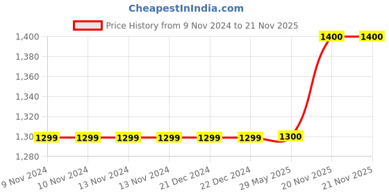 firstcry.com CRAFIQA Three Fourth Sleeves Floral Printed Maternity Dress With Concealed Zipper Nursing Access - Mehndi Green crafiqa Price History Graph from 9 Nov 2024 to 21 Nov 2025