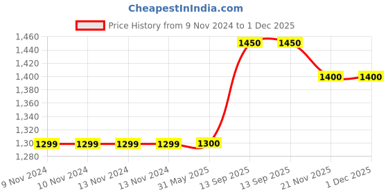 firstcry.com CRAFIQA Three Fourth Sleeves Floral Printed Maternity Dress With Concealed Zipper Nursing Access - Turquoise crafiqa Price History Graph from 9 Nov 2024 to 30 Nov 2025