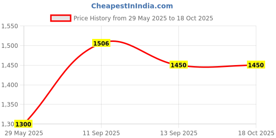 firstcry.com CRAFIQA Three Fourth Sleeves Floral  Printed Maternity Dress With Concealed Zipper Nursing Access - Turquoise crafiqa Price History Graph from 29 May 2025 to 18 Oct 2025