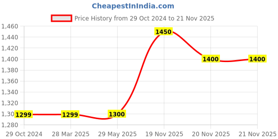 firstcry.com CRAFIQA Three Fourth Sleeves Floral Printed Maternity Dress With Concealed Zipper Nursing Access - Turquoise crafiqa Price History Graph from 29 Oct 2024 to 21 Nov 2025