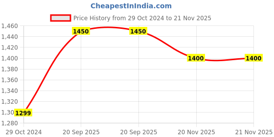 firstcry.com CRAFIQA Three Fourth Sleeves Floral Printed Maternity Dress With Concealed Zipper Nursing Access - Yellow crafiqa Price History Graph from 29 Oct 2024 to 21 Nov 2025