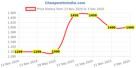 firstcry.com CRAFIQA Three Fourth Sleeves Floral Printed Maternity Dress With Concealed Zipper Nursing Access - Yellow & White crafiqa Price History Graph from 13 Nov 2024 to 2 Dec 2025