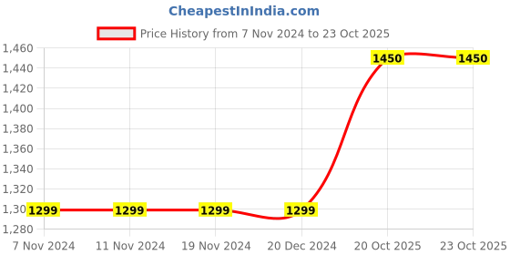 firstcry.com CRAFIQA Three Fourth Sleeves Floral Printed Maternity Kurta With Concealed Zipper Nursing Access - Blue & Pink crafiqa Price History Graph from 7 Nov 2024 to 22 Oct 2025