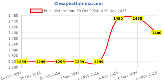firstcry.com CRAFIQA Three Fourth Sleeves Floral Printed Maternity Kurta With Concealed Zipper Nursing Access - Blue White crafiqa Price History Graph from 28 Oct 2024 to 20 Nov 2025