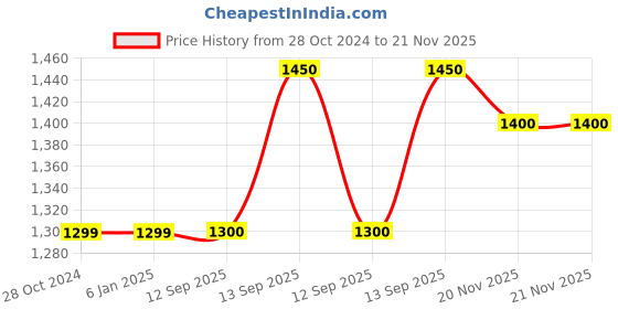 firstcry.com CRAFIQA Three Fourth Sleeves Floral Printed Maternity Kurta With Concealed Zipper Nursing Access - Brown crafiqa Price History Graph from 28 Oct 2024 to 21 Nov 2025