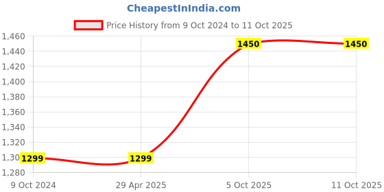 firstcry.com CRAFIQA Three Fourth Sleeves Floral Printed Maternity Kurta With Concealed Zipper Nursing Access - Dark Green crafiqa Price History Graph from 9 Oct 2024 to 10 Oct 2025