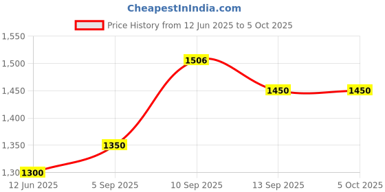 firstcry.com CRAFIQA Three Fourth Sleeves Floral Printed Maternity Kurta With Concealed Zipper Nursing Access - Green crafiqa Price History Graph from 12 Jun 2025 to 5 Oct 2025