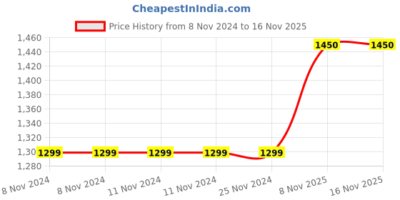 firstcry.com CRAFIQA Three Fourth Sleeves Floral Printed Maternity Kurta With Concealed Zipper Nursing Access - Grey crafiqa Price History Graph from 8 Nov 2024 to 12 Nov 2025
