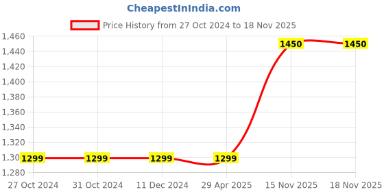 firstcry.com CRAFIQA Three Fourth Sleeves Floral Printed Maternity Kurta With Concealed Zipper Nursing Access - Grey crafiqa Price History Graph from 27 Oct 2024 to 18 Nov 2025