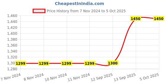 firstcry.com CRAFIQA Three Fourth Sleeves Floral Printed Maternity Kurta With Concealed Zipper Nursing Access - Indigo crafiqa Price History Graph from 7 Nov 2024 to 5 Oct 2025