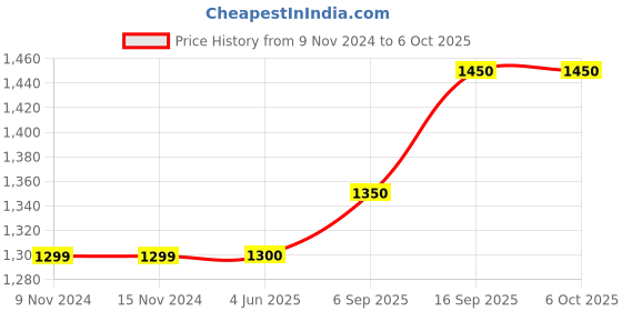 firstcry.com CRAFIQA Three Fourth Sleeves Floral Printed Maternity Kurta With Concealed Zipper Nursing Access - Light Green crafiqa Price History Graph from 9 Nov 2024 to 6 Oct 2025