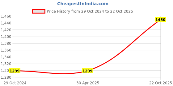 firstcry.com CRAFIQA Three Fourth Sleeves Floral Printed Maternity Kurta With Concealed Zipper Nursing Access - Mustard crafiqa Price History Graph from 29 Oct 2024 to 22 Oct 2025