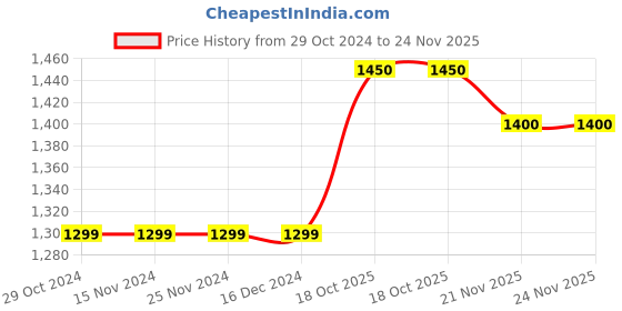 firstcry.com CRAFIQA Three Fourth Sleeves Floral Printed Maternity Kurta With Concealed Zipper Nursing Access - Mustard crafiqa Price History Graph from 29 Oct 2024 to 23 Nov 2025