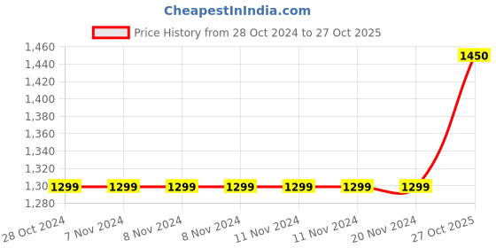 firstcry.com CRAFIQA Three Fourth Sleeves Floral Printed Maternity Kurta With Concealed Zipper Nursing Access - Mustard crafiqa Price History Graph from 28 Oct 2024 to 27 Oct 2025