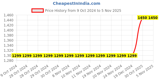 firstcry.com CRAFIQA Three Fourth Sleeves Floral Printed Maternity Kurta With Concealed Zipper Nursing Access - Mustard crafiqa Price History Graph from 9 Oct 2024 to 5 Nov 2025