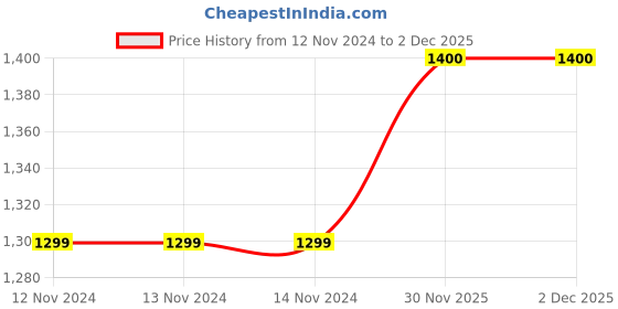 firstcry.com CRAFIQA Three Fourth Sleeves Floral Printed Maternity Kurta With Concealed Zipper Nursing Access - Peach crafiqa Price History Graph from 12 Nov 2024 to 2 Dec 2025