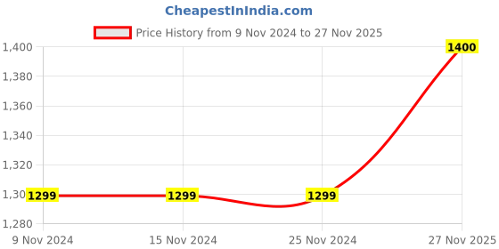 firstcry.com CRAFIQA Three Fourth Sleeves Floral Printed Maternity Kurta With Concealed Zipper Nursing Access - Peach crafiqa Price History Graph from 9 Nov 2024 to 27 Nov 2025
