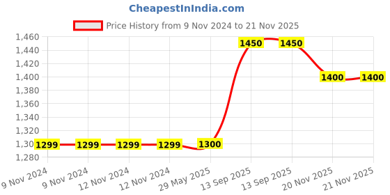 firstcry.com CRAFIQA Three Fourth Sleeves Floral Printed Maternity Kurta With Concealed Zipper Nursing Access - Peacock Blue crafiqa Price History Graph from 9 Nov 2024 to 21 Nov 2025