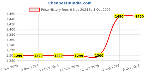 firstcry.com CRAFIQA Three Fourth Sleeves Floral Printed Maternity Kurta With Concealed Zipper Nursing Access - Turquoise crafiqa Price History Graph from 9 Nov 2024 to 5 Oct 2025