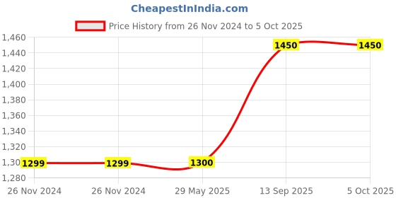 firstcry.com CRAFIQA Three Fourth Sleeves Floral Printed Maternity Kurta With Concealed Zipper Nursing Access - White & Yellow crafiqa Price History Graph from 26 Nov 2024 to 5 Oct 2025