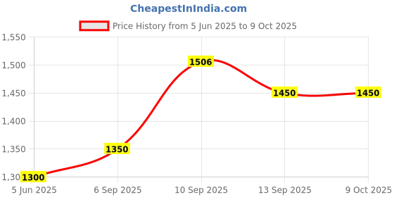 firstcry.com CRAFIQA Three Fourth Sleeves Floral Printed Maternity Kurta With Concealed Zipper Nursing Access - Yellow crafiqa Price History Graph from 5 Jun 2025 to 8 Oct 2025