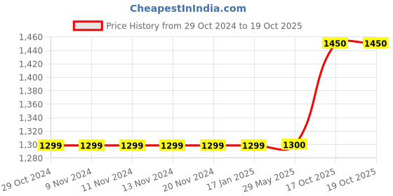 firstcry.com CRAFIQA Three Fourth Sleeves Floral Printed Maternity Kurta With Concealed Zipper Nursing Access - Yellow crafiqa Price History Graph from 29 Oct 2024 to 19 Oct 2025