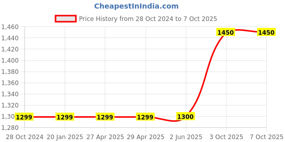 firstcry.com CRAFIQA Three Fourth Sleeves Floral Printed Maternity Kurta With Concealed Zipper Nursing Access - Yellow crafiqa Price History Graph from 28 Oct 2024 to 6 Oct 2025
