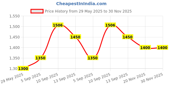 firstcry.com CRAFIQA Three Fourth Sleeves Floral Swirl Printed Maternity Dress With Concealed Zipper Nursing Access - Sea Blue crafiqa Price History Graph from 29 May 2025 to 30 Nov 2025