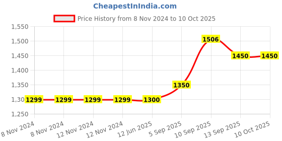 firstcry.com CRAFIQA Three Fourth Sleeves Motif Printed Maternity Dress With Concealed Zipper Nursing Access - Pink crafiqa Price History Graph from 8 Nov 2024 to 10 Oct 2025