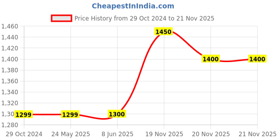firstcry.com CRAFIQA Three Fourth Sleeves Paisley  Printed Maternity Dress With Concealed Zipper Nursing Access - Indigo crafiqa Price History Graph from 29 Oct 2024 to 21 Nov 2025