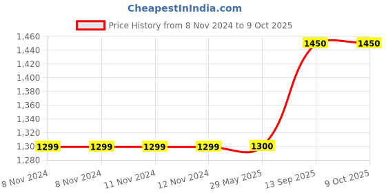 firstcry.com CRAFIQA Three Fourth Sleeves Paisley  Printed Maternity Dress With Concealed Zipper Nursing Access - Indigo crafiqa Price History Graph from 8 Nov 2024 to 9 Oct 2025