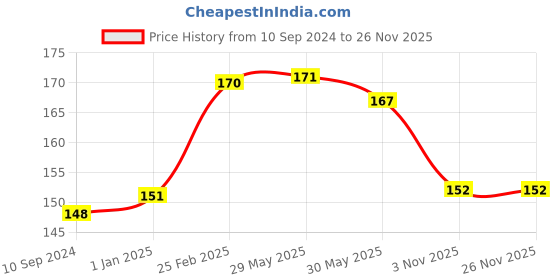 firstcry.com vishv books Crafting Fun Book - English vishv books Price History Graph from 10 Sep 2024 to 25 Nov 2025