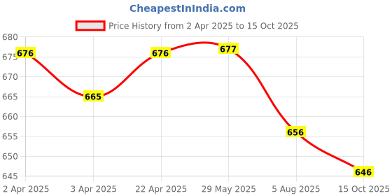 firstcry.com craftopedia CraftopediaPaint Your Own Christmas Tree craftopedia Price History Graph from 2 Apr 2025 to 15 Oct 2025