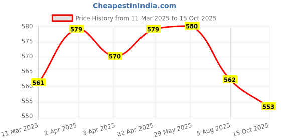 firstcry.com craftopedia CraftopediaPaint Your Own Planter - Duck craftopedia Price History Graph from 11 Mar 2025 to 15 Oct 2025
