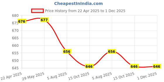 firstcry.com craftopedia CraftopediaPaint Your Own Planter - Penguine craftopedia Price History Graph from 22 Apr 2025 to 1 Dec 2025